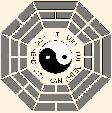 Desenho do bagua do céu posterior na escola do Chapéu Negro