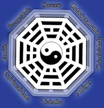 bagua2 Feng Shui em casa. Como utilizar o bagua?